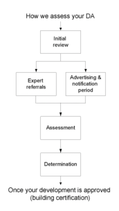 How we assess your DA graph