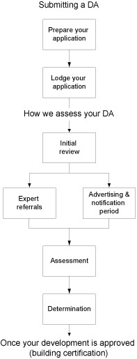 DA process