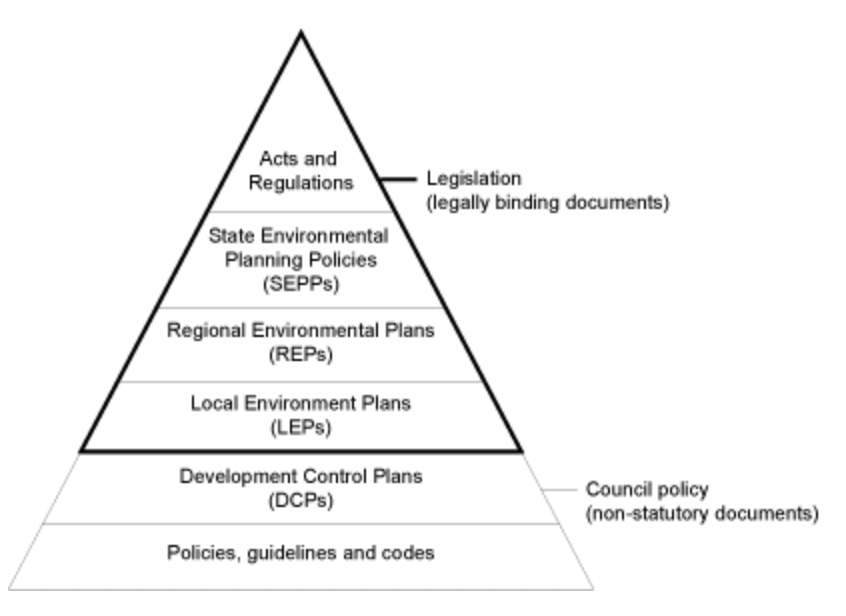 Hierarchy of development rules
