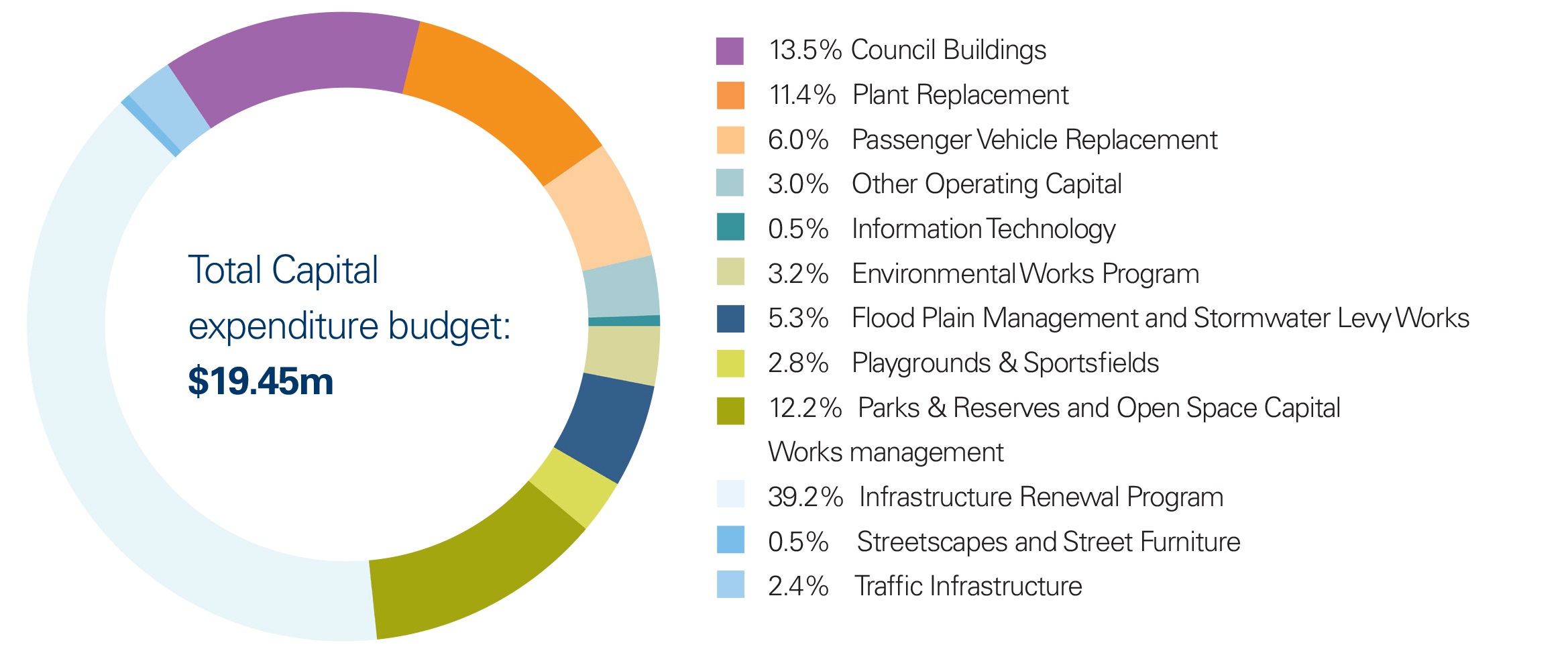 Circle graph showing capital expenditure by category