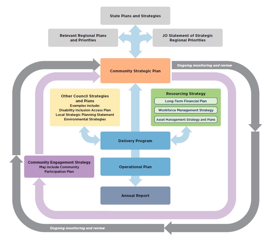 Office of Local Government diagram for IPR 2021