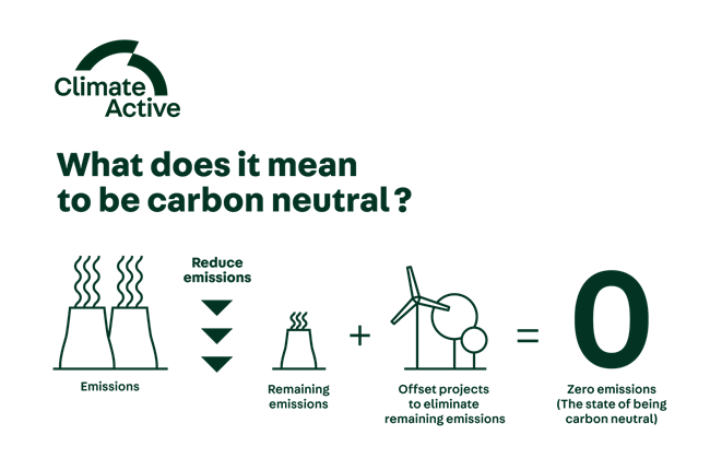 Carbon neutral graphic