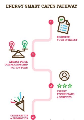 Energy smart cafes pathway infographic