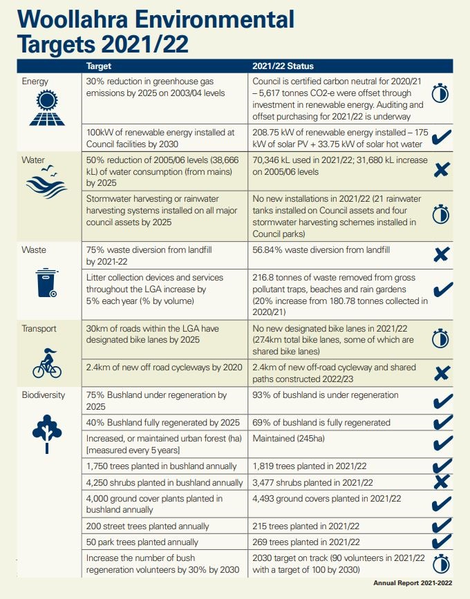 Environmental targets detailed in annual report