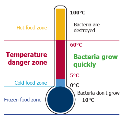 thermometer