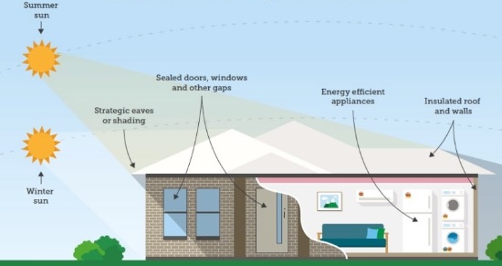 home with eaves and energy efficient appliances